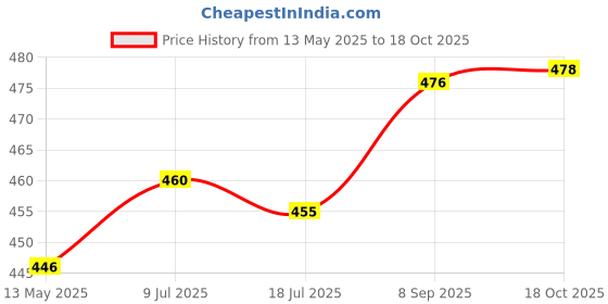 flipkart.com akr LED BULB FOLDABLE CHARGEABLE, LIGHT BRIGHTNESS DESK TABLE LAMP ( 14 CM , WHITE ) Study Lamp akr Price History Graph from 13 May 2025 to 18 Oct 2025