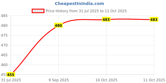 flipkart.com akr Led Desk Lamp,Foldable Table Lamp akr Price History Graph from 31 Jul 2025 to 11 Oct 2025