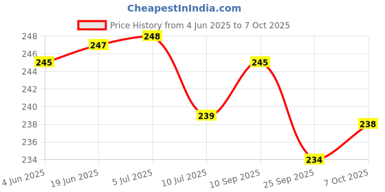 flipkart.com akr Led Flashlight Torch with Rechargeable Lithium Battery and 2 Modes Torch Torch akr Price History Graph from 4 Jun 2025 to 7 Oct 2025