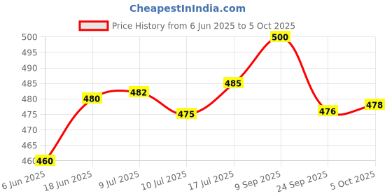 flipkart.com akr LED Lamp With Attached Solar Panel Desk Lamps Study Lamp +2-in-1 USB Mobile Charging + 36 SMD Study Lamp Table Lamp ( 30 CM , PINK ) Study Lamp akr Price History Graph from 6 Jun 2025 to 5 Oct 2025