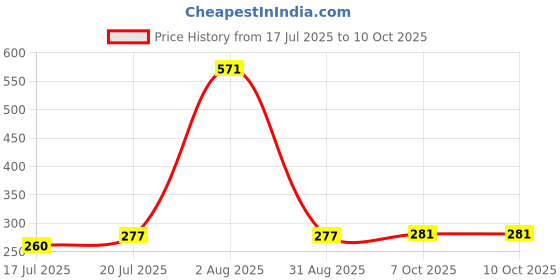 flipkart.com akr LED Rechargeable & flexible Table Lamp (white) Study Lamp akr Price History Graph from 17 Jul 2025 to 10 Oct 2025