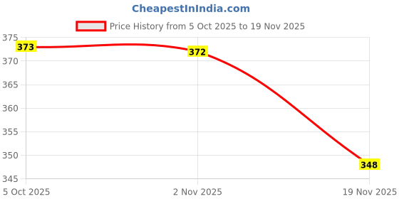 flipkart.com akr LED RECHARGEABLE FLASHLIGHT 2 IN 1 Torch (Black : Rechargeable) 8 hrs Torch Emergency Light akr Price History Graph from 5 Oct 2025 to 19 Nov 2025