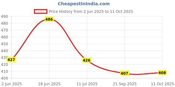 flipkart.com akr Led rechargeable Foldable with triple fold Desk lamp (35 cm, WHITE) Study Lamp Study Lamp akr Price History Graph from 2 Jun 2025 to 11 Oct 2025