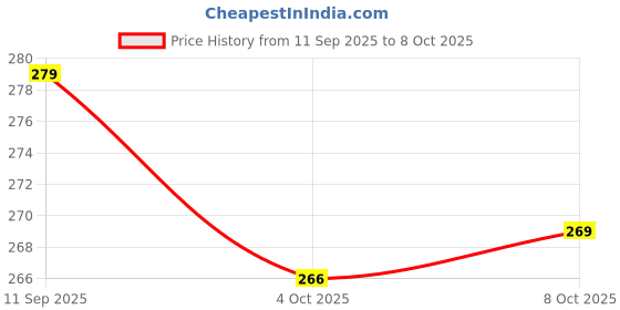 flipkart.com akr LED Rechargeable Table Lamp Study Lamp (40 cm, White) Study Lamp akr Price History Graph from 11 Sep 2025 to 8 Oct 2025