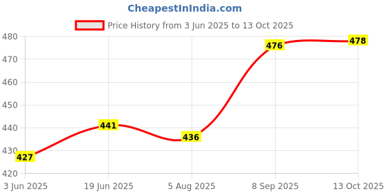 flipkart.com akr LED Table Lamp (25, White) Table Lamp akr Price History Graph from 3 Jun 2025 to 13 Oct 2025