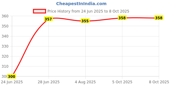 flipkart.com akr LED TABLE LAMP | RECHARGEABLE BATTERY Study Lamp akr Price History Graph from 24 Jun 2025 to 8 Oct 2025