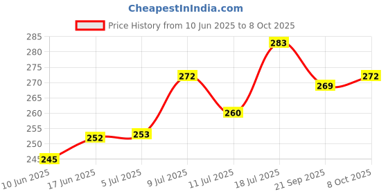 flipkart.com akr Led Tableware / Desk/Study/Night Lamp Model E-125 Study Lamp Table Lamp akr Price History Graph from 10 Jun 2025 to 8 Oct 2025