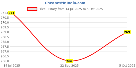 flipkart.com akr LED Touch Desk Lamp with Eye Protection Light Stand and On/Off Switch Led Study Table Lamps Study Lamp (40 cm, White) table lamp Study Lamp akr Price History Graph from 14 Jul 2025 to 5 Oct 2025