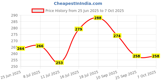 flipkart.com akr LED Touch On/Off Switch Desk Lamp Children Eye Protection Student Reading Dimmer Study Lamp akr Price History Graph from 25 Jun 2025 to 7 Oct 2025