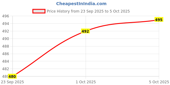 flipkart.com akr Long Range Laser Emergency LED Torch Light Power Zoom Function With Big SMD 6 hrs Torch Emergency Light akr Price History Graph from 23 Sep 2025 to 5 Oct 2025