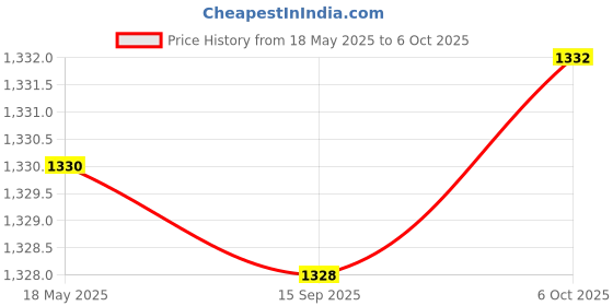 flipkart.com akr lRocklight Long Beam Metal Body Power Zoom Led Laser Emergency Light (Multicolor) Torch akr Price History Graph from 18 May 2025 to 6 Oct 2025