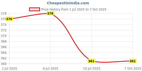 flipkart.com akr MINI TORCH METAL BODY LONG RANGE SUPER BRIGHT Torch (Black : Rechargeable) Torch akr Price History Graph from 1 Jul 2025 to 6 Oct 2025