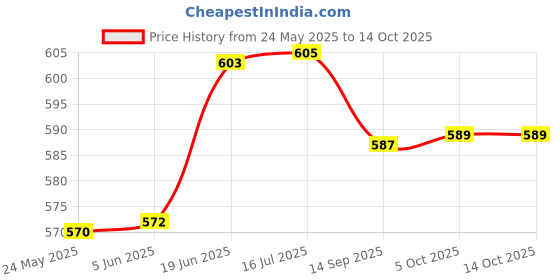 flipkart.com akr Modern Crystal Minimalist Table Lamp for Bedroom,Living Room, Nightstand Lamp Study Lamp akr Price History Graph from 24 May 2025 to 13 Oct 2025
