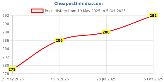 flipkart.com akr Multifunctional Camera Style lamp with Sharpener PenHolder Multicolor Night Lamp Table Lamp akr Price History Graph from 19 May 2025 to 5 Oct 2025