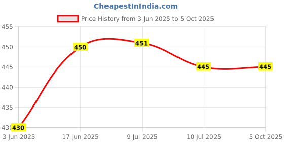 flipkart.com akr onlite L922 Portable Eye Protection LED Desk Lamp Study Lamp akr Price History Graph from 3 Jun 2025 to 5 Oct 2025