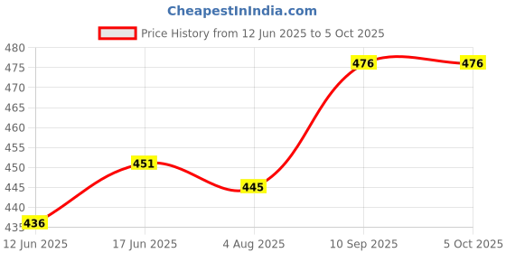flipkart.com akr Portable Eye Protection LED Table Lamp Table Lamp akr Price History Graph from 12 Jun 2025 to 5 Oct 2025
