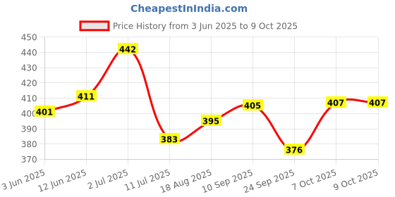 flipkart.com akr Powerful lamp With Adjustable Height Neck Matt Black Study Lamp akr Price History Graph from 3 Jun 2025 to 8 Oct 2025