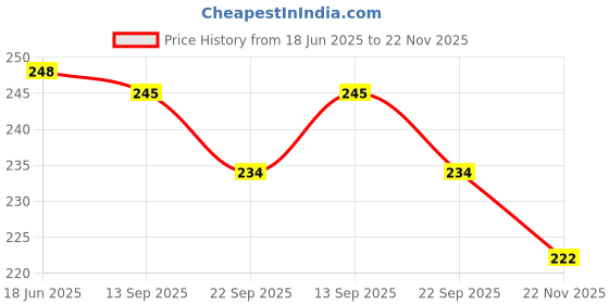 flipkart.com akr Powerful Led Flashlight Torch with Rechargeable Lithium Battery and 2 Modes Torch akr Price History Graph from 18 Jun 2025 to 22 Nov 2025