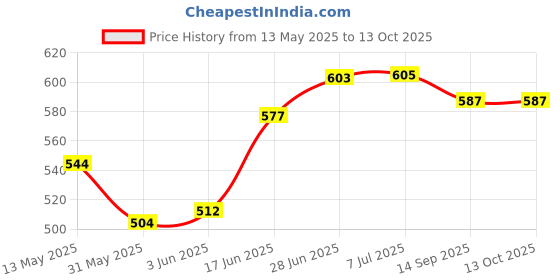 flipkart.com akr Powerful Recharge Magnetic lamp with 3 Modes(Detachable Head+Pen+Mobile Holder) Study Lamp akr Price History Graph from 13 May 2025 to 12 Oct 2025