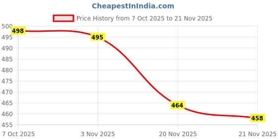 flipkart.com akr Powerful Rechargeable 10 Watt Heavy Duty Long Range Fast Charge Twin Tube Torch 6 hrs Torch Emergency Light akr Price History Graph from 7 Oct 2025 to 21 Nov 2025
