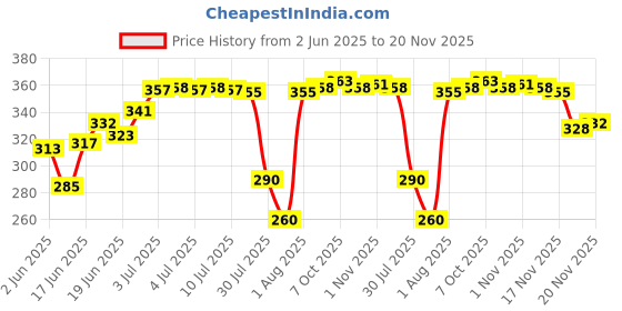 flipkart.com akr Powerful Rechargeable Desk lamp for work USB Charging Desk Lamp Table Lamp Study Lamp akr Price History Graph from 2 Jun 2025 to 19 Nov 2025