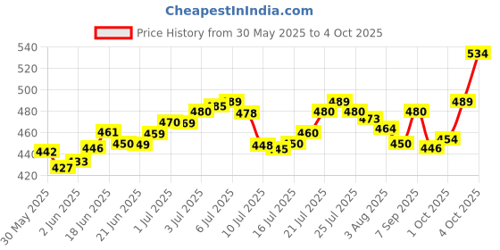 flipkart.com akr Powerful Rechargeable Emergency lamp with Pen|Mobile Holder Desk Study Lamp akr Price History Graph from 30 May 2025 to 4 Oct 2025