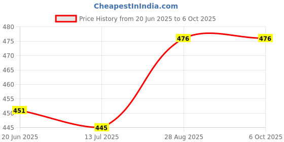 flipkart.com akr Powerful Rechargeable Emergency Table Lamp akr Price History Graph from 20 Jun 2025 to 5 Oct 2025
