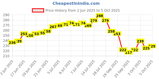 flipkart.com akr Powerful Rechargeable Emergency Table Lamp / Student Reading Light/ Led Foldable Study Lamp akr Price History Graph from 2 Jun 2025 to 5 Oct 2025