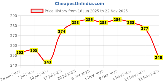 flipkart.com akr Powerful Rechargeable Emergency Table Lamp (White)_227 Study Lamp akr Price History Graph from 18 Jun 2025 to 22 Nov 2025