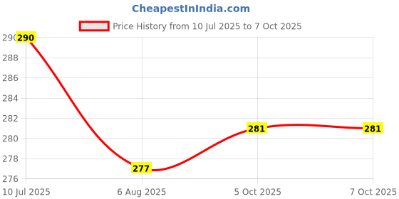 flipkart.com akr Powerful Rechargeable Emergency Table Lamp (White)_244 Study Lamp akr Price History Graph from 10 Jul 2025 to 7 Oct 2025