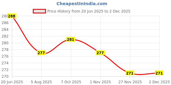 flipkart.com akr Powerful Rechargeable Emergency Table Lamp (White)_248 Study Lamp akr Price History Graph from 20 Jun 2025 to 1 Dec 2025