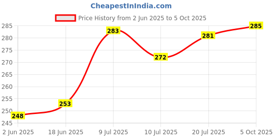 flipkart.com akr Powerful Rechargeable Emergency Table Lamp (White)_261 Study Lamp akr Price History Graph from 2 Jun 2025 to 5 Oct 2025