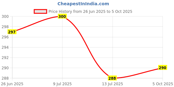 flipkart.com akr Powerful Rechargeable Emergency Table Lamp (White)_262 Study Lamp akr Price History Graph from 26 Jun 2025 to 5 Oct 2025