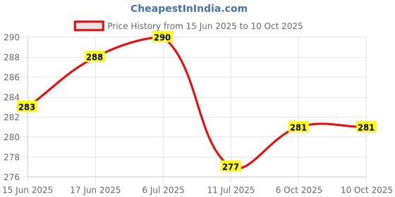 flipkart.com akr Powerful Rechargeable Emergency Table Lamp (White)_272 Study Lamp akr Price History Graph from 15 Jun 2025 to 10 Oct 2025