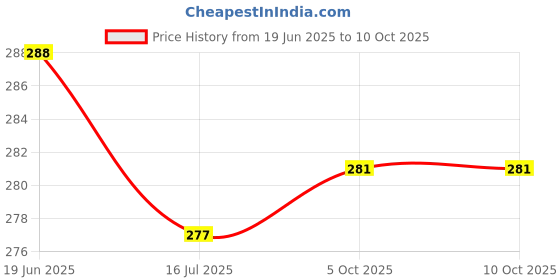 flipkart.com akr Powerful Rechargeable Emergency Table Lamp (White)_276 Study Lamp akr Price History Graph from 19 Jun 2025 to 9 Oct 2025