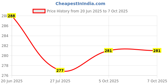 flipkart.com akr Powerful Rechargeable Emergency Table Lamp (White)_300 Study Lamp akr Price History Graph from 20 Jun 2025 to 7 Oct 2025