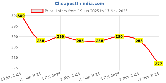 flipkart.com akr Powerful Rechargeable Emergency Table Lamp (White)_305 Study Lamp akr Price History Graph from 19 Jun 2025 to 17 Nov 2025