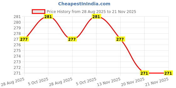 flipkart.com akr Powerful Rechargeable Emergency Table Lamp (White)_341 Study Lamp akr Price History Graph from 28 Aug 2025 to 21 Nov 2025