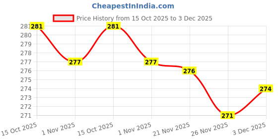 flipkart.com akr Powerful Rechargeable Emergency Table Lamp (White)_346 Study Lamp akr Price History Graph from 15 Oct 2025 to 2 Dec 2025