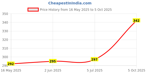 flipkart.com akr Powerful Rechargeable Headlight Torch /Headlamp searchlight 80 W Laser Led 4 hrs Torch Emergency Light akr Price History Graph from 16 May 2025 to 5 Oct 2025