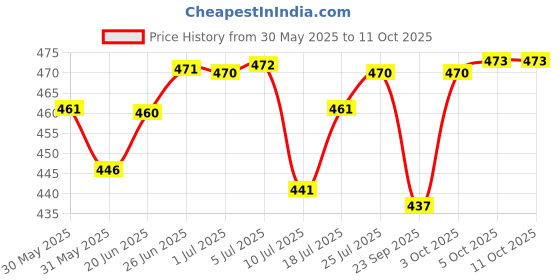 flipkart.com akr Powerful Rechargeable lamp with Pen Holder 3 Dimmable Lights With Rotating Neck Study Lamp akr Price History Graph from 30 May 2025 to 10 Oct 2025
