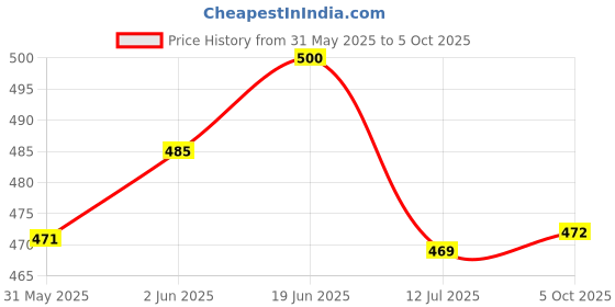 flipkart.com akr Powerful Rechargeable lamp with Pen Holder & Mobile Stand 3 Dimmable Lights Study Lamp akr Price History Graph from 31 May 2025 to 5 Oct 2025