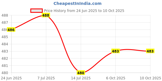 flipkart.com akr Powerful Rechargeable Led Lamp Student Eye Protection with Mobile / Pen Holder Study Lamp akr Price History Graph from 24 Jun 2025 to 10 Oct 2025