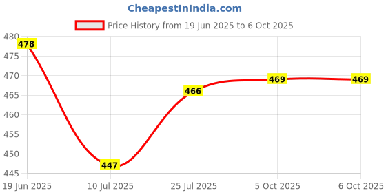 flipkart.com akr Powerful Rechargeable LED Table lamp Touch On/Off Switch Desk Lamp Table Lamp akr Price History Graph from 19 Jun 2025 to 5 Oct 2025