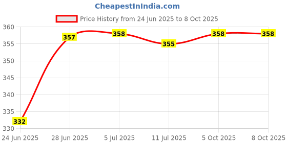 flipkart.com akr Powerful Rechargeable LED Touch On/Off Switch Desk Lamp 3 Level Color Table Lamp akr Price History Graph from 24 Jun 2025 to 7 Oct 2025