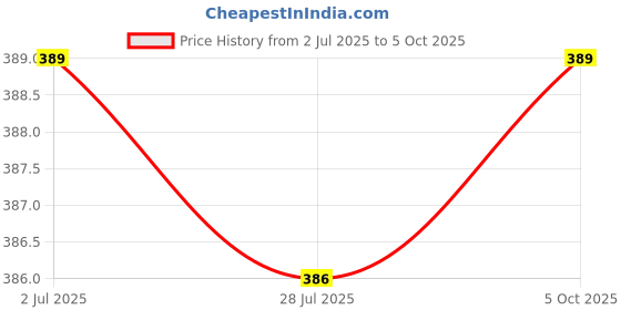 flipkart.com akr Powerful Rechargeable Touch Control Multifunctional LED Lamp Desk Table Lamp Study Lamp akr Price History Graph from 2 Jul 2025 to 5 Oct 2025