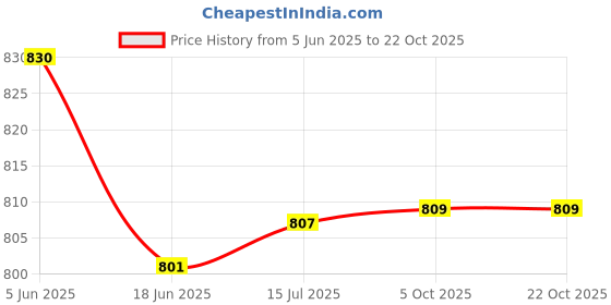 flipkart.com AKR Professional Hair Dryer 4000W with 2 Diffuser, 1 Comb Diffuser ( Black, Red) Hair Dryer Price History Graph from 5 Jun 2025 to 21 Oct 2025