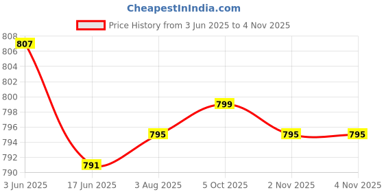 flipkart.com AKR Professional Stylish 5000 Watt Uniqe Hair Dryer Hot And Cold With Comb Reducer Hair Dryer Price History Graph from 3 Jun 2025 to 2 Nov 2025