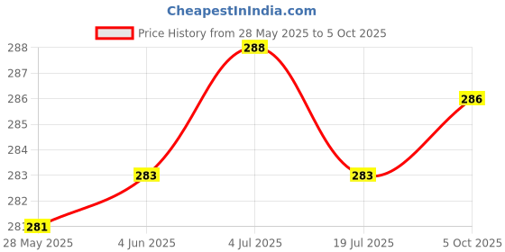 flipkart.com akr rabbit LED Lamp with Sharpener Pencil Holder with Night lamp Table Lamp akr Price History Graph from 28 May 2025 to 5 Oct 2025