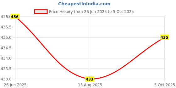 flipkart.com akr RECHARGABLE 2 IN 1 LANTERM & DESK LAMP (24LED) 180 ROTATION Study Lamp akr Price History Graph from 26 Jun 2025 to 5 Oct 2025